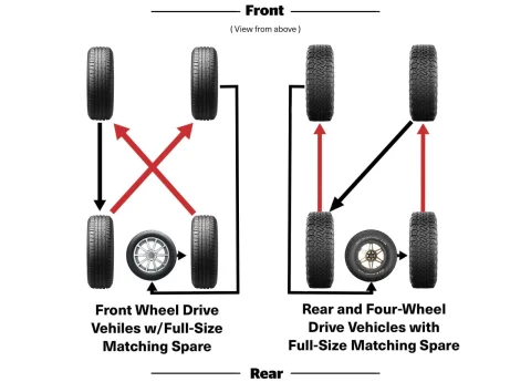 5 Tire Rotation
