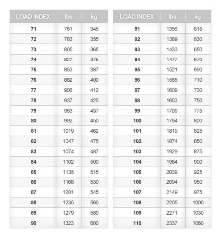Load Index