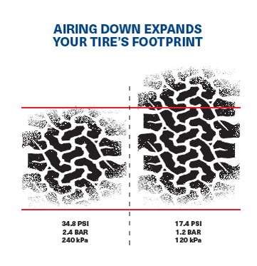 AIRING DOWN EXPANDS YOUR TIRE’S FOOTPRINT 34.8 PSI / 2.4 BAR / 240 kPa = Smaller Footprint 17.4 PSI / 1.2 BAR / 120 kPa = Larger Footprint