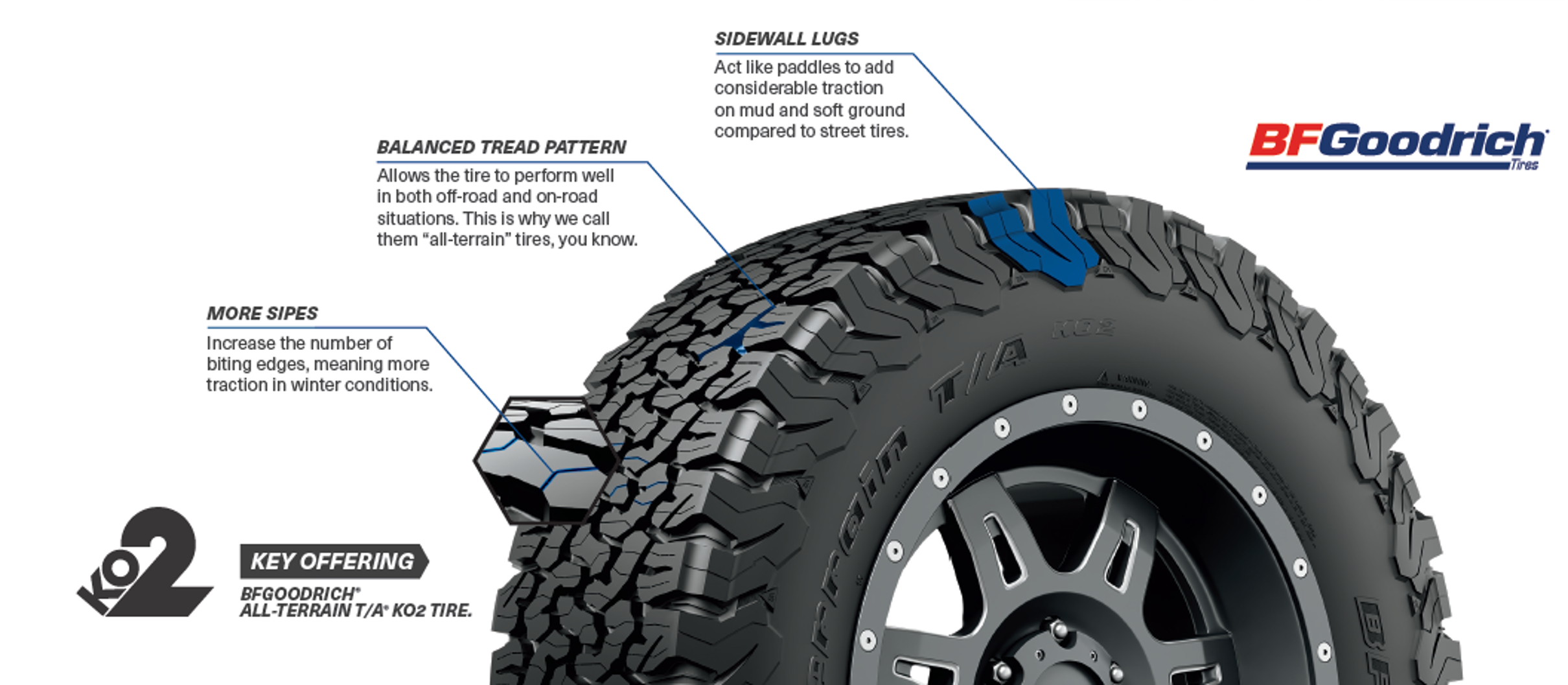 BFGOODRICH ALL-TERRAIN T/A KO2 TIRE More Sipes - Increase the number of biting edges, meaning more traction in winter conditions. Balanced Tread Pattern - Allows the tire to perform well in both off-road and on-road situations. This is why we call them “all-terrain” tires! Sidewall Lugs - Act like paddles to add considerable traction on mud and soft ground compared to street tires.