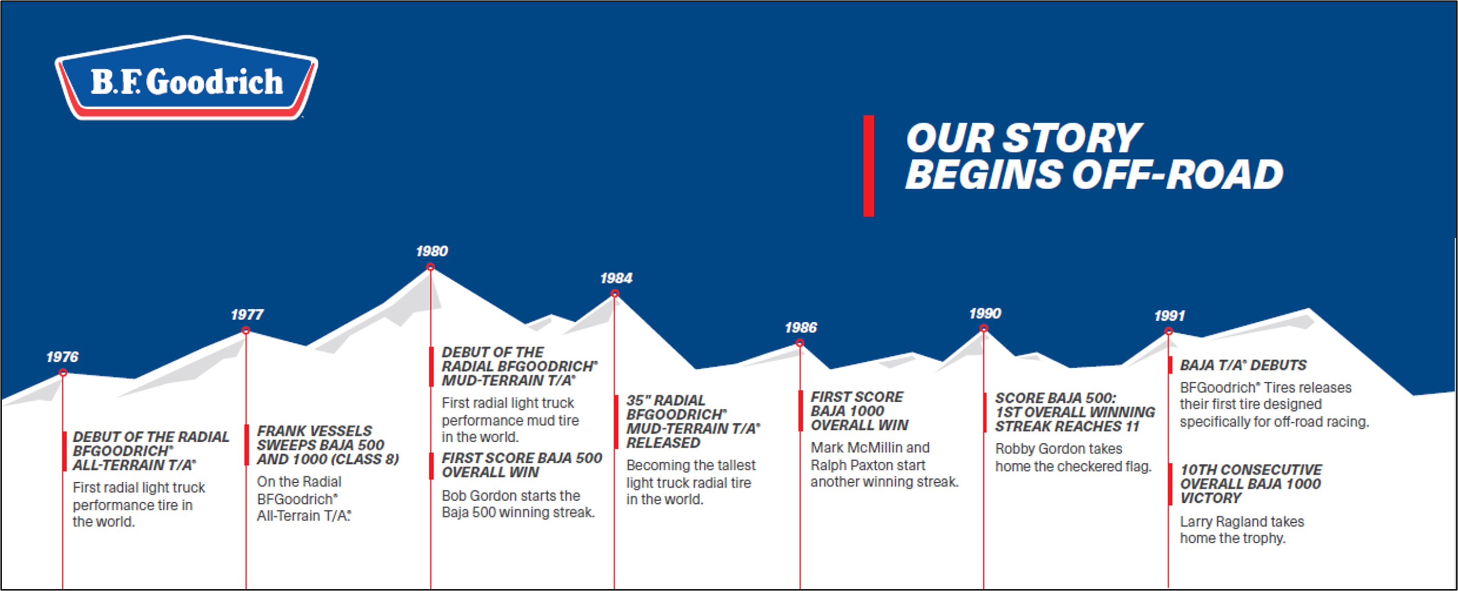 BFGoodrich - our story begins off-road - 1976 to 1991