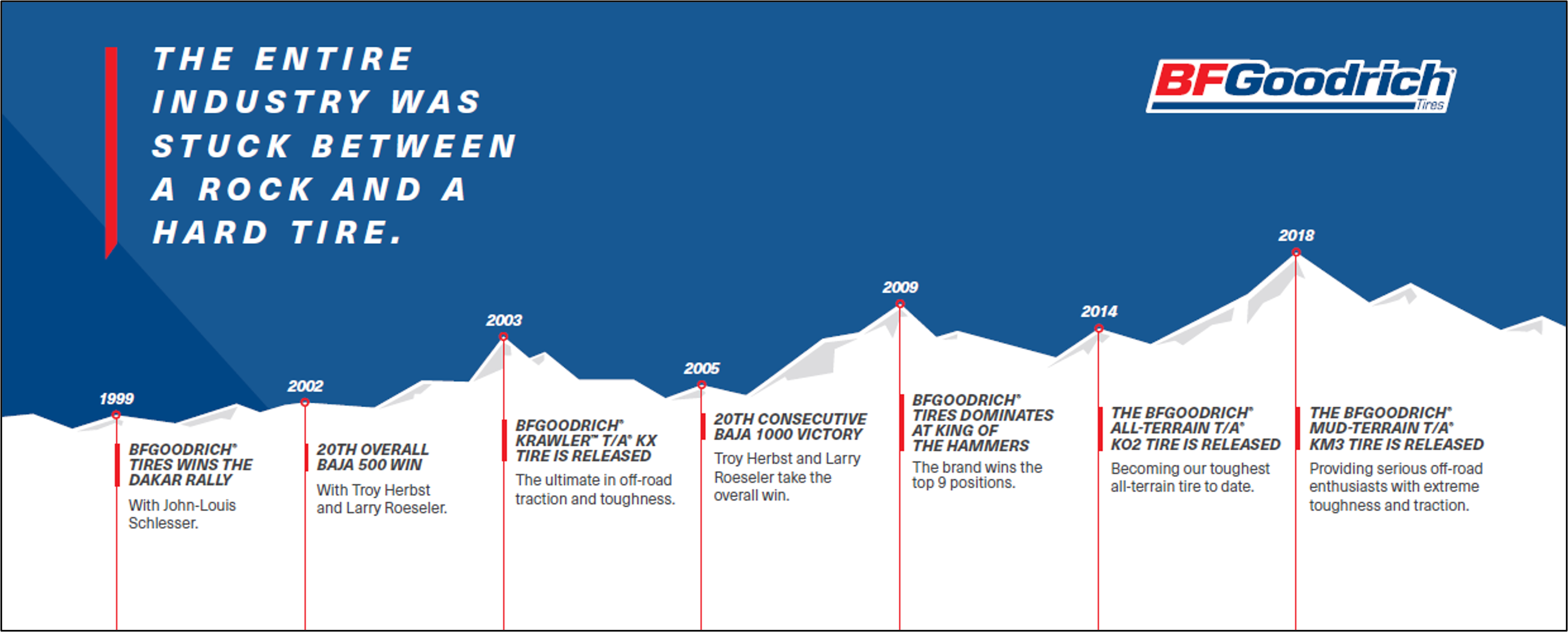 BFGoodrich - the entire industry was stuck between a rock and a hard tire -1999 to 2018